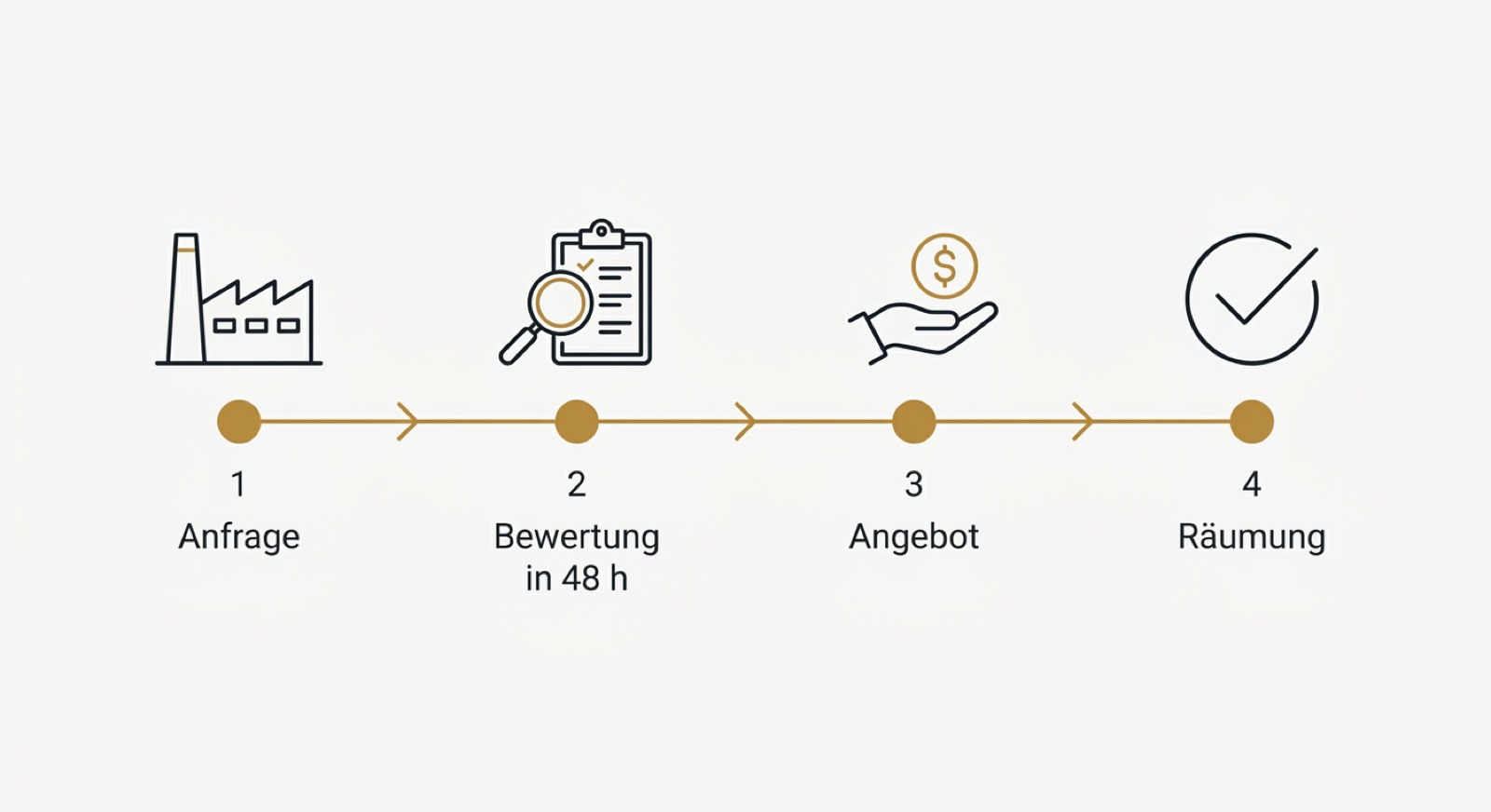 Infografik Betriebsauflösung Ablauf in vier Schritten: Anfrage, Bewertung in 48 Stunden, Angebot, Räumung
