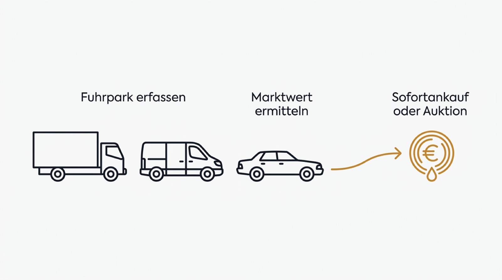 Infografik Fuhrpark-Verwertung: Lkw, Transporter und Pkw erfassen, bewerten und ankaufen