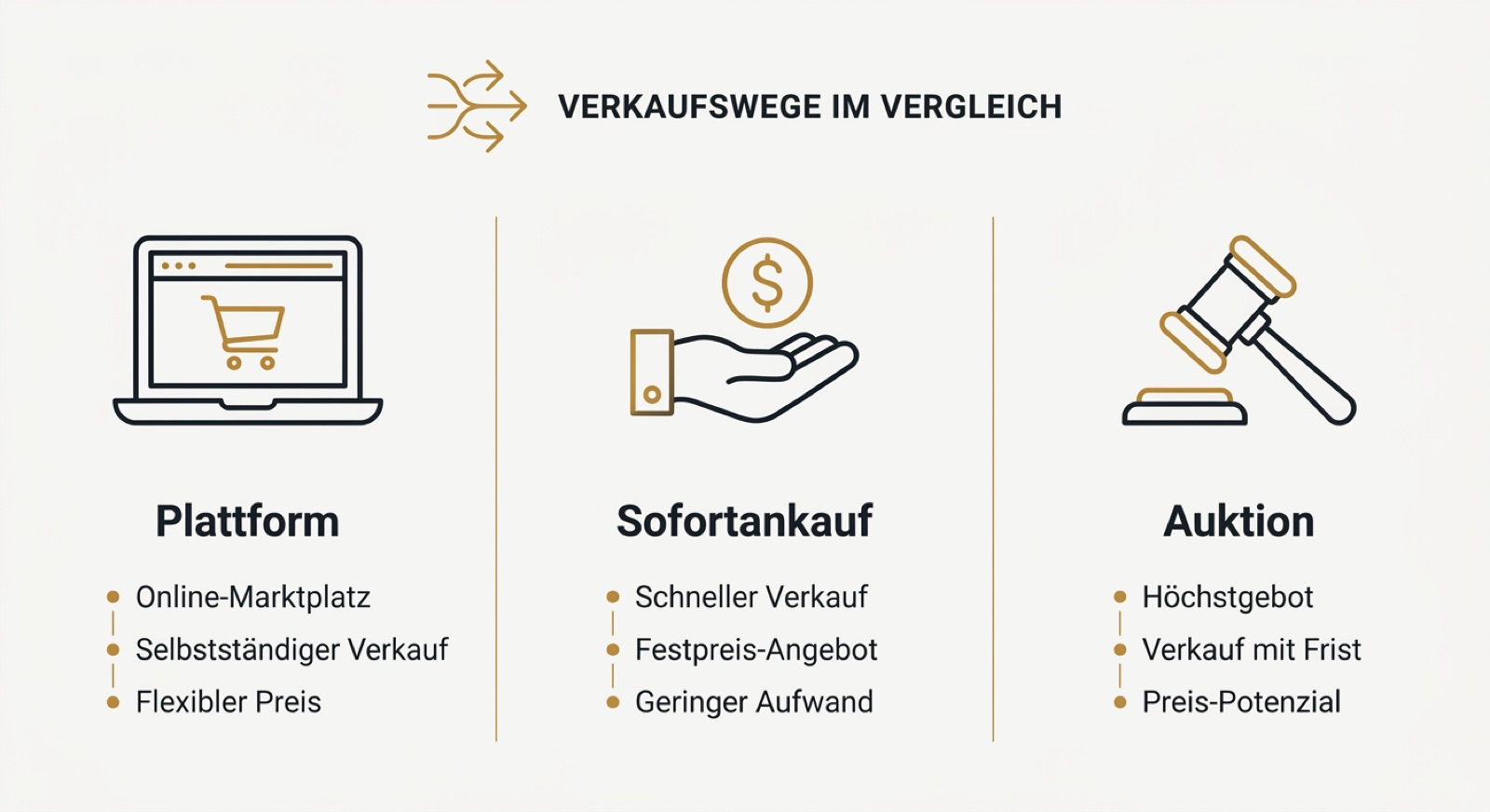Infografik Gebrauchtmaschinen verkaufen als Firma: Wege im Vergleich Plattform, Sofortankauf und Auktion