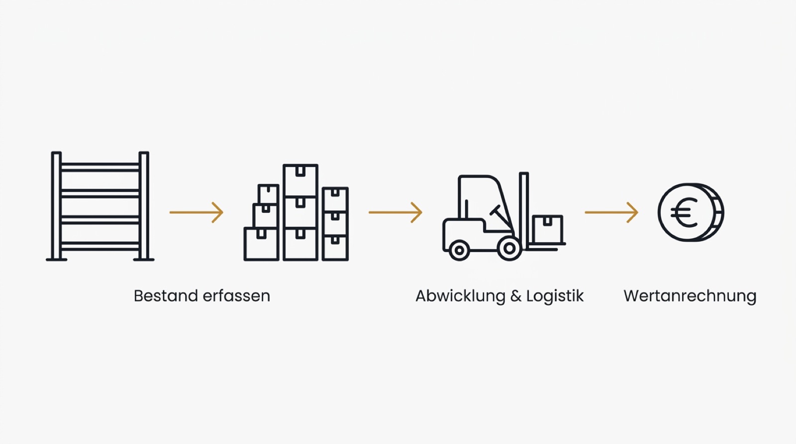 Infografik Lagerauflösung: Bestand erfassen, Logistik abwickeln und Wertanrechnung der Lagerbestände