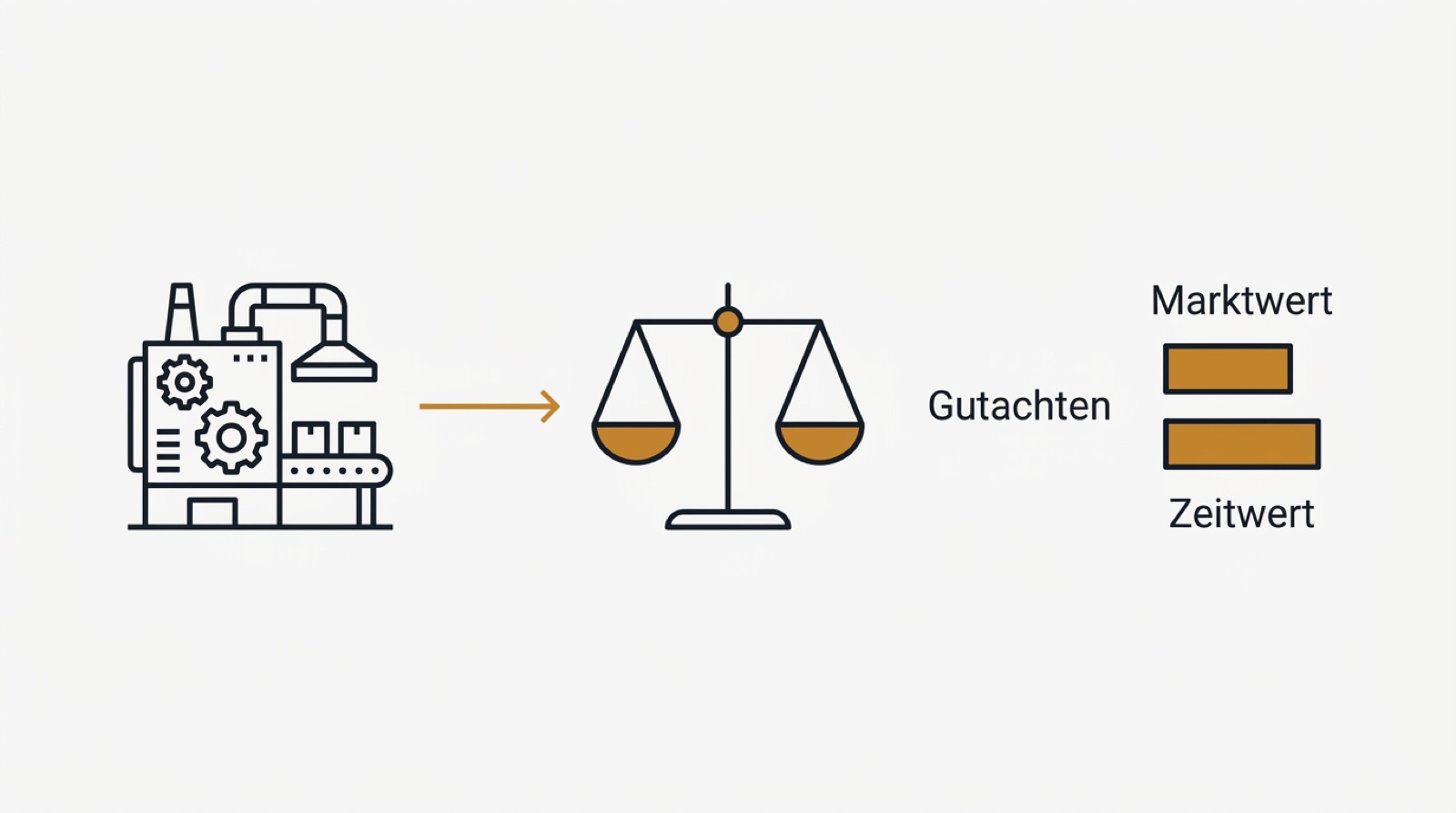 Infografik Maschinenbewertung: Marktwert gegen Zeitwert auf der Waage, Grundlage fuer das Gutachten