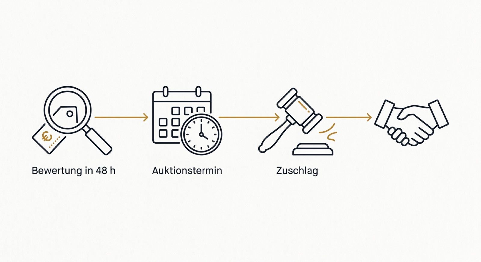 Infografik Ablauf einer Online-Insolvenzversteigerung von Bewertung ueber Auktionstermin bis Zuschlag